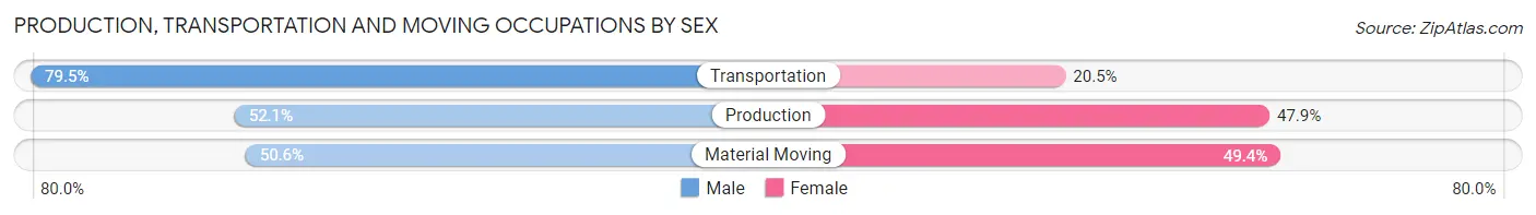 Production, Transportation and Moving Occupations by Sex in Zip Code 06608