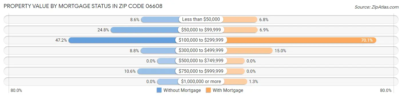 Property Value by Mortgage Status in Zip Code 06608