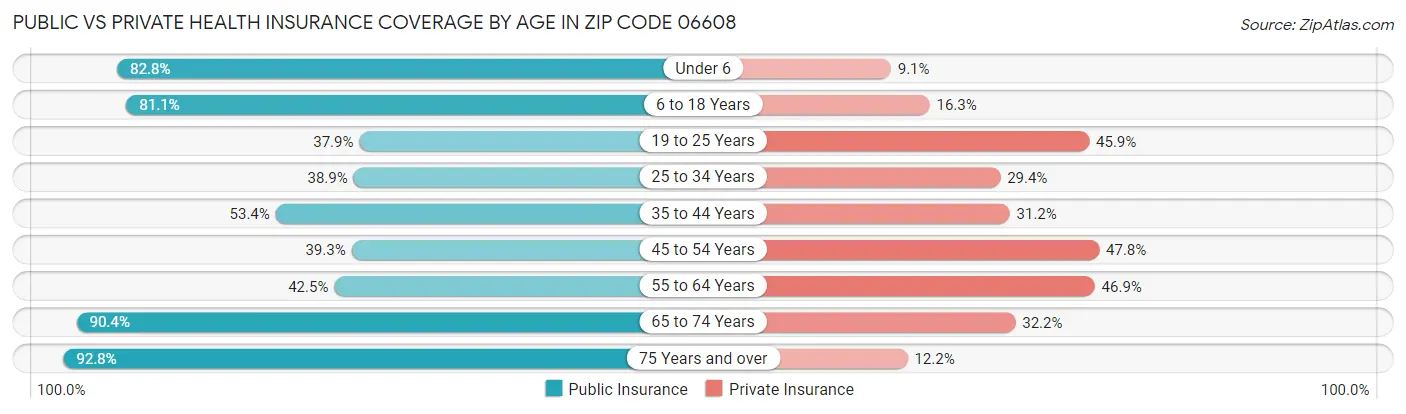 Public vs Private Health Insurance Coverage by Age in Zip Code 06608