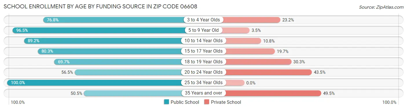 School Enrollment by Age by Funding Source in Zip Code 06608