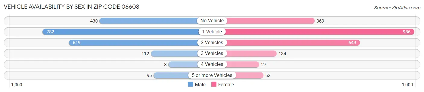 Vehicle Availability by Sex in Zip Code 06608
