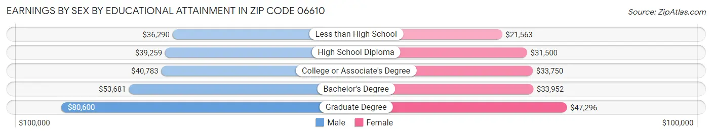 Earnings by Sex by Educational Attainment in Zip Code 06610