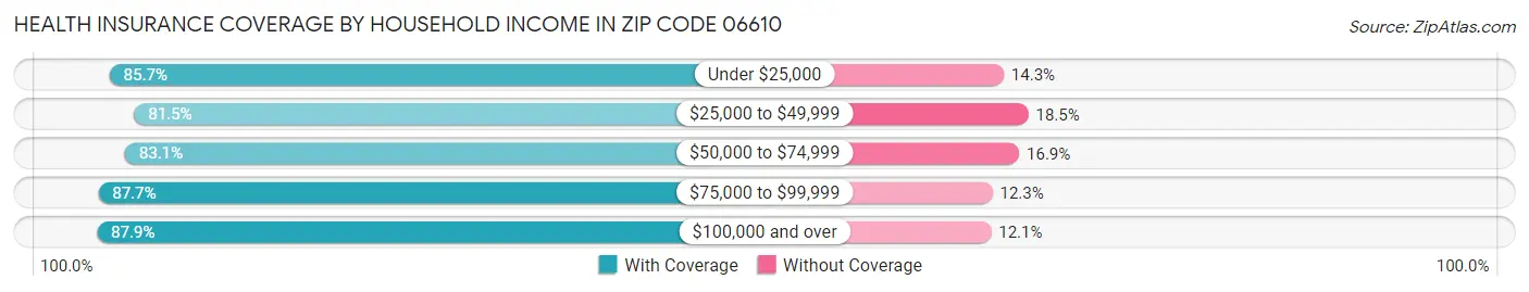 Health Insurance Coverage by Household Income in Zip Code 06610