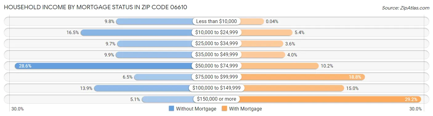 Household Income by Mortgage Status in Zip Code 06610