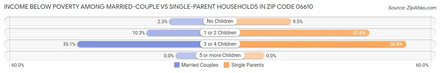 Income Below Poverty Among Married-Couple vs Single-Parent Households in Zip Code 06610