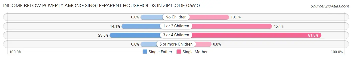 Income Below Poverty Among Single-Parent Households in Zip Code 06610