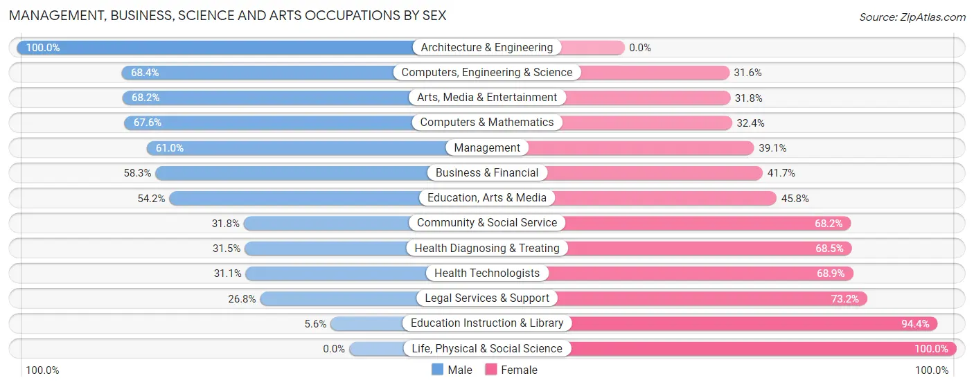 Management, Business, Science and Arts Occupations by Sex in Zip Code 06610