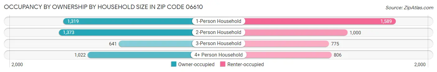 Occupancy by Ownership by Household Size in Zip Code 06610
