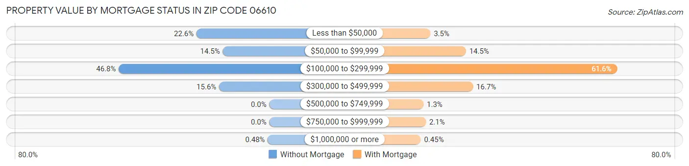 Property Value by Mortgage Status in Zip Code 06610