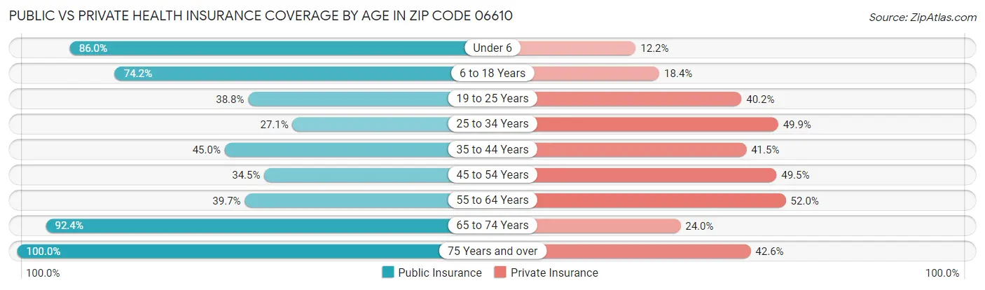 Public vs Private Health Insurance Coverage by Age in Zip Code 06610