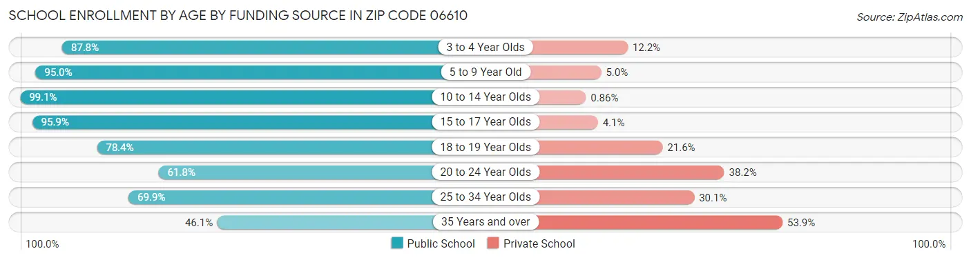 School Enrollment by Age by Funding Source in Zip Code 06610