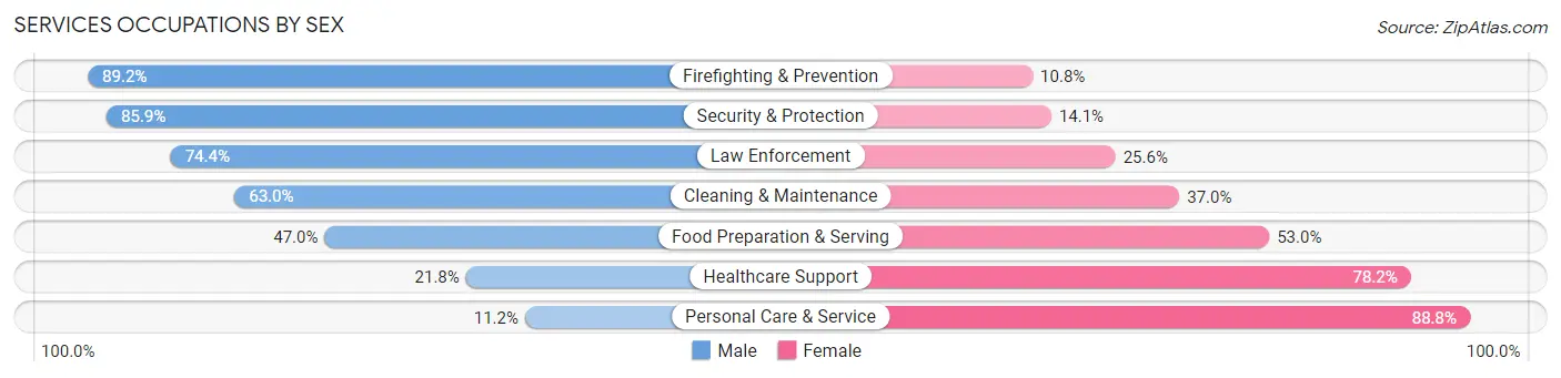 Services Occupations by Sex in Zip Code 06610