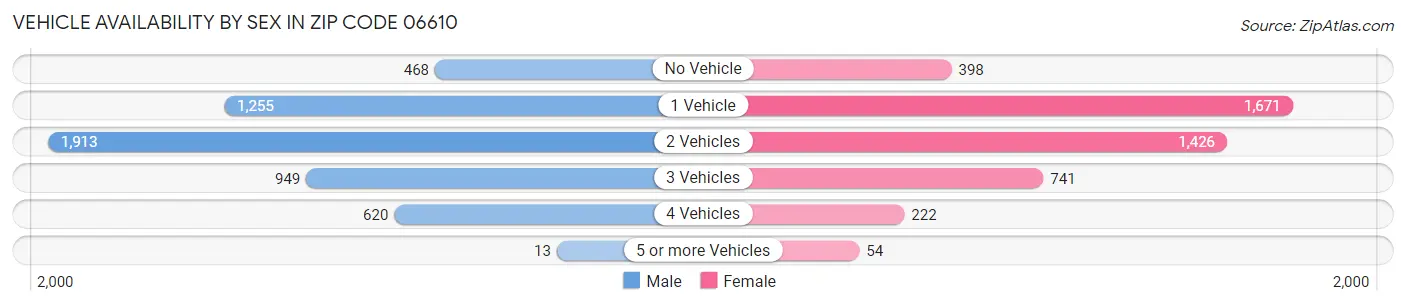 Vehicle Availability by Sex in Zip Code 06610