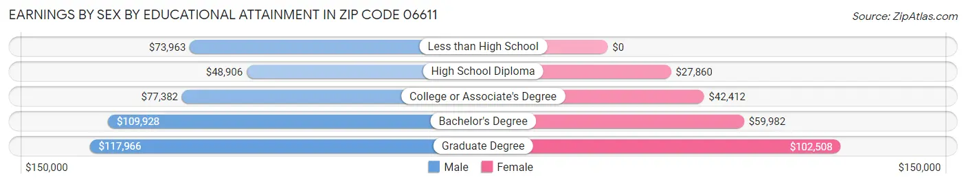 Earnings by Sex by Educational Attainment in Zip Code 06611