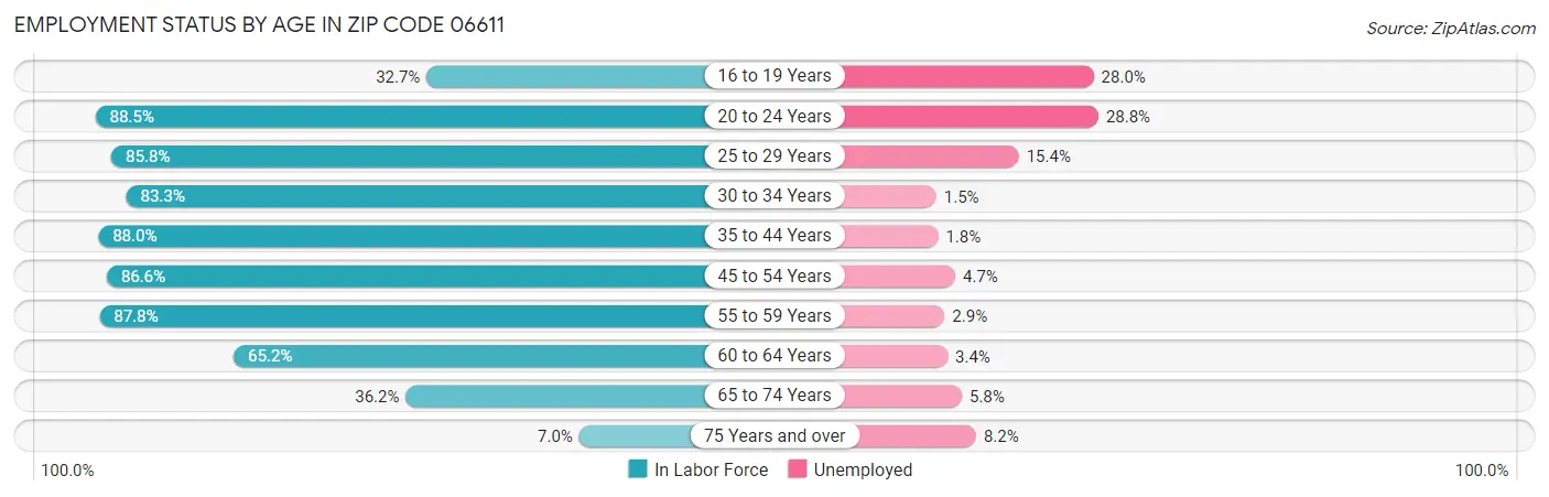 Employment Status by Age in Zip Code 06611