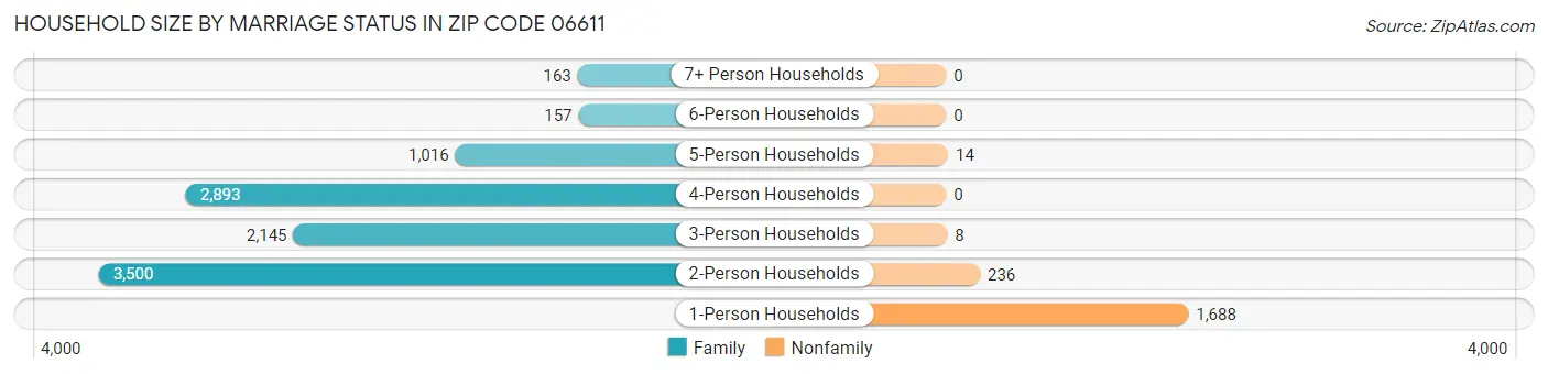 Household Size by Marriage Status in Zip Code 06611