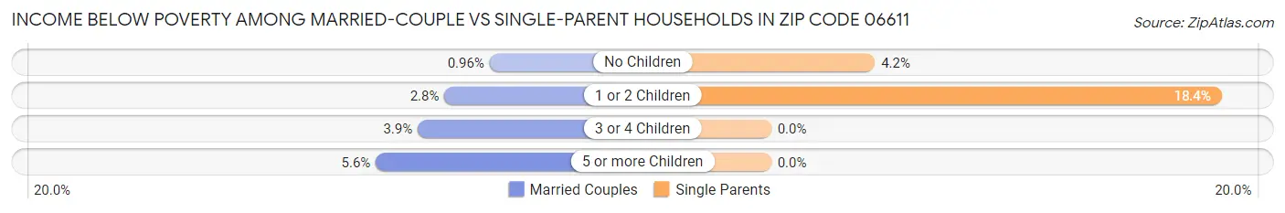 Income Below Poverty Among Married-Couple vs Single-Parent Households in Zip Code 06611