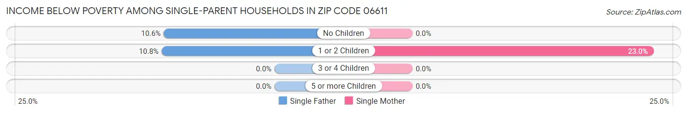 Income Below Poverty Among Single-Parent Households in Zip Code 06611