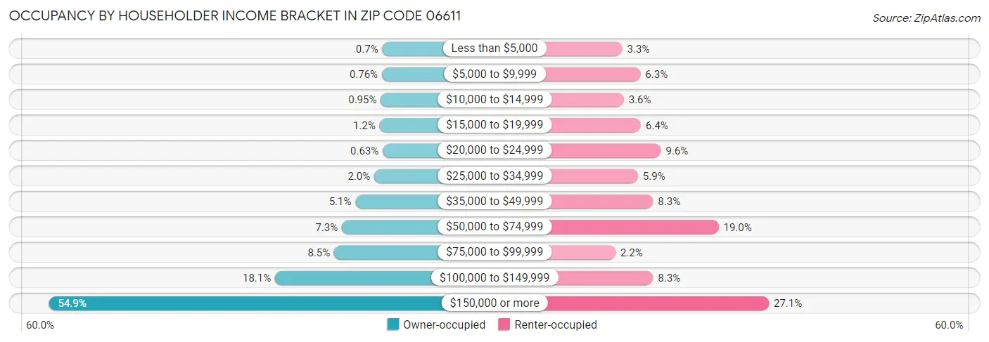 Occupancy by Householder Income Bracket in Zip Code 06611