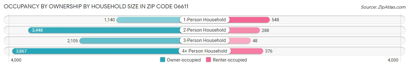 Occupancy by Ownership by Household Size in Zip Code 06611