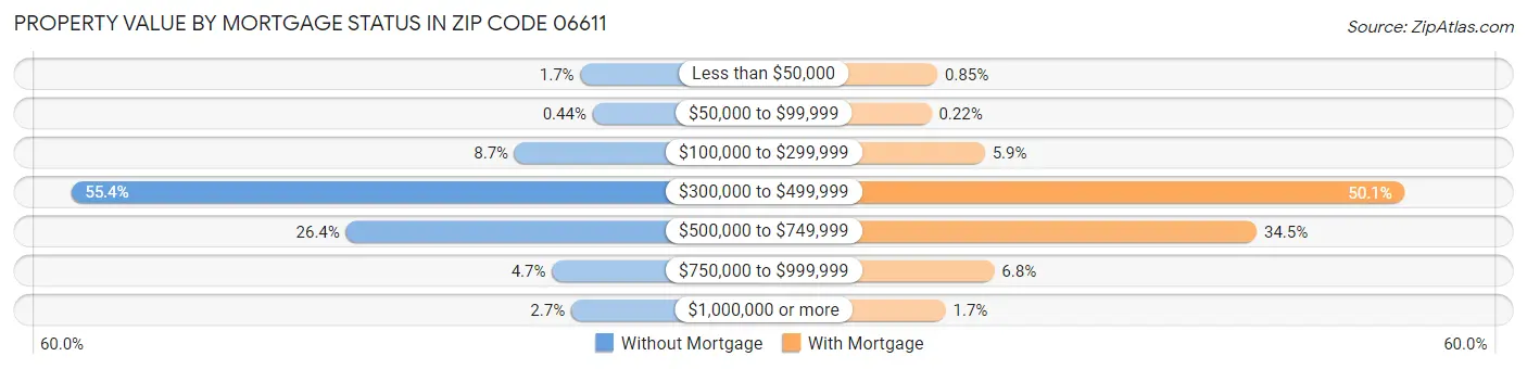 Property Value by Mortgage Status in Zip Code 06611