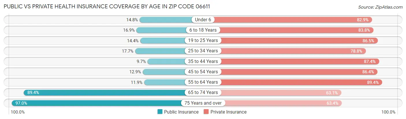 Public vs Private Health Insurance Coverage by Age in Zip Code 06611