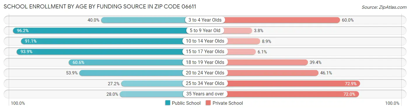 School Enrollment by Age by Funding Source in Zip Code 06611
