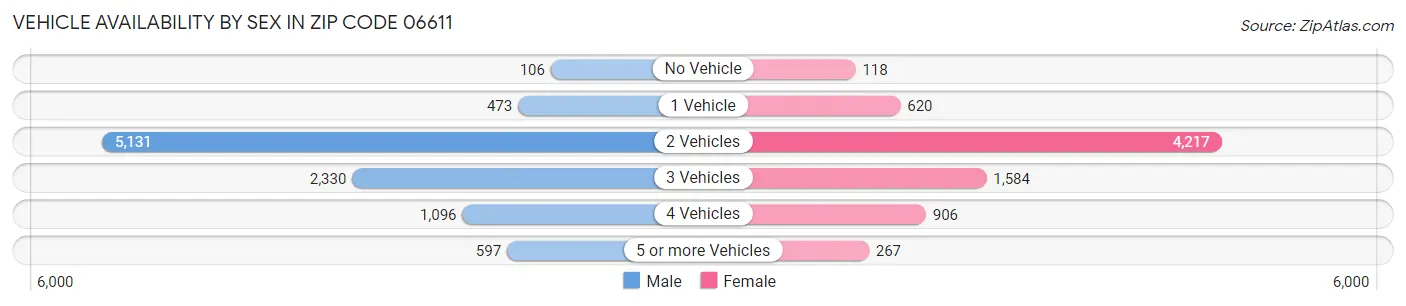 Vehicle Availability by Sex in Zip Code 06611