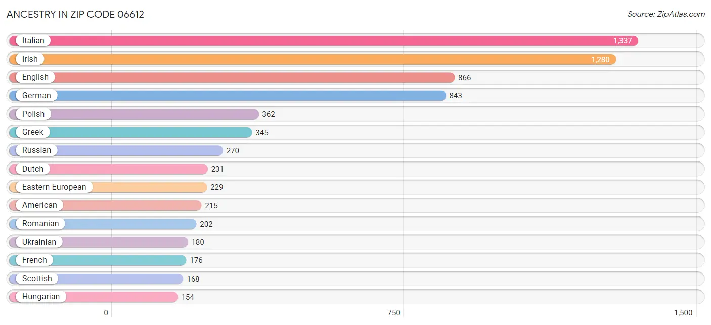 Ancestry in Zip Code 06612