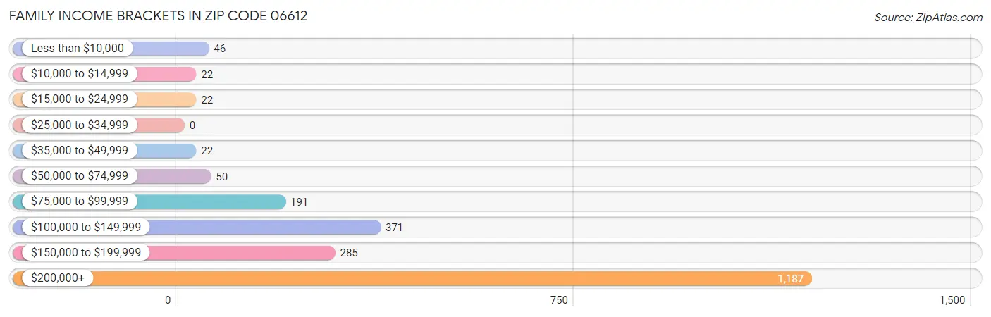 Family Income Brackets in Zip Code 06612