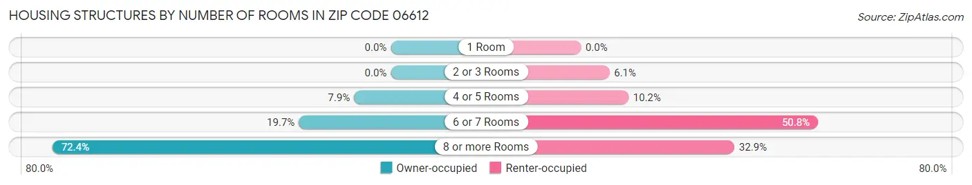 Housing Structures by Number of Rooms in Zip Code 06612
