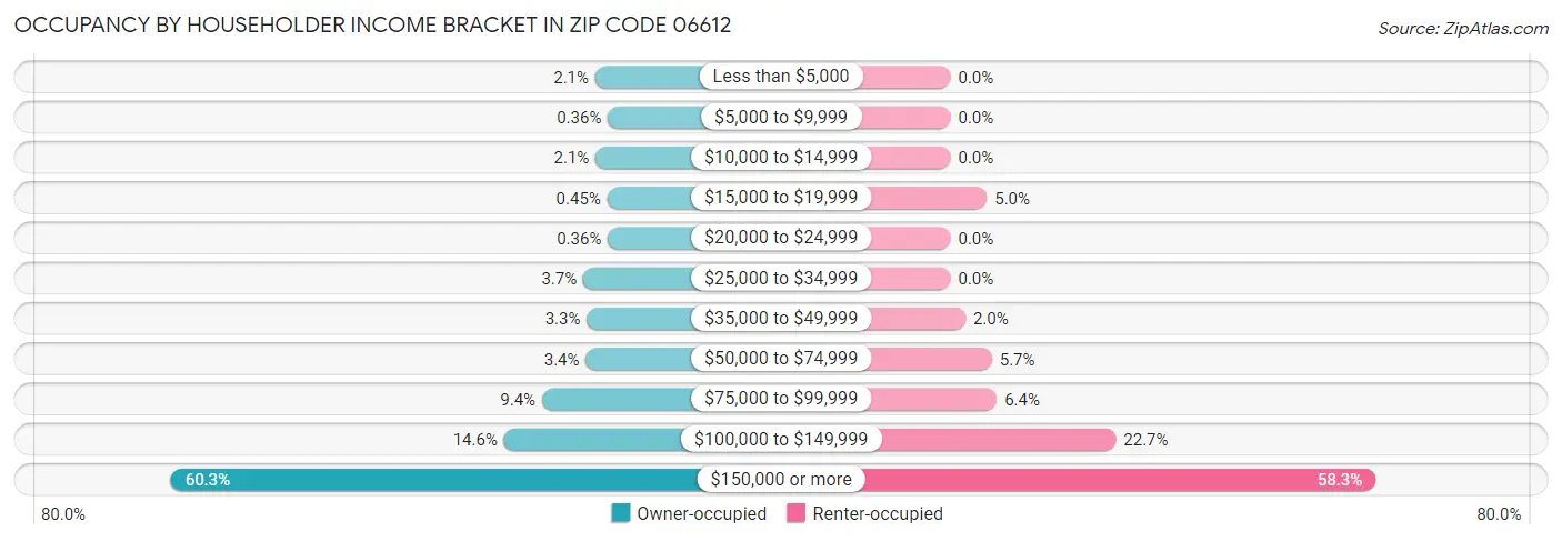 Occupancy by Householder Income Bracket in Zip Code 06612