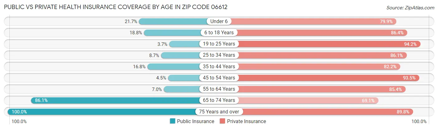 Public vs Private Health Insurance Coverage by Age in Zip Code 06612
