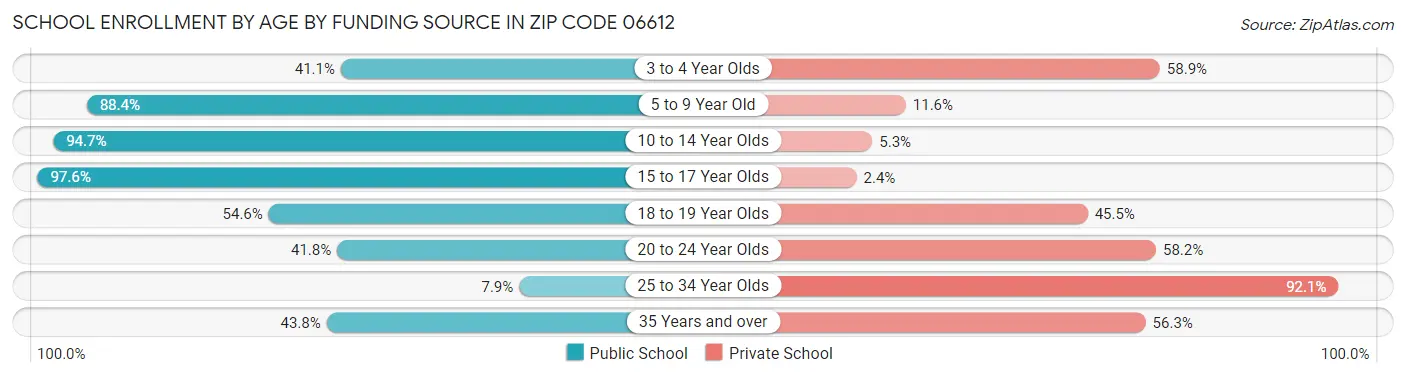 School Enrollment by Age by Funding Source in Zip Code 06612