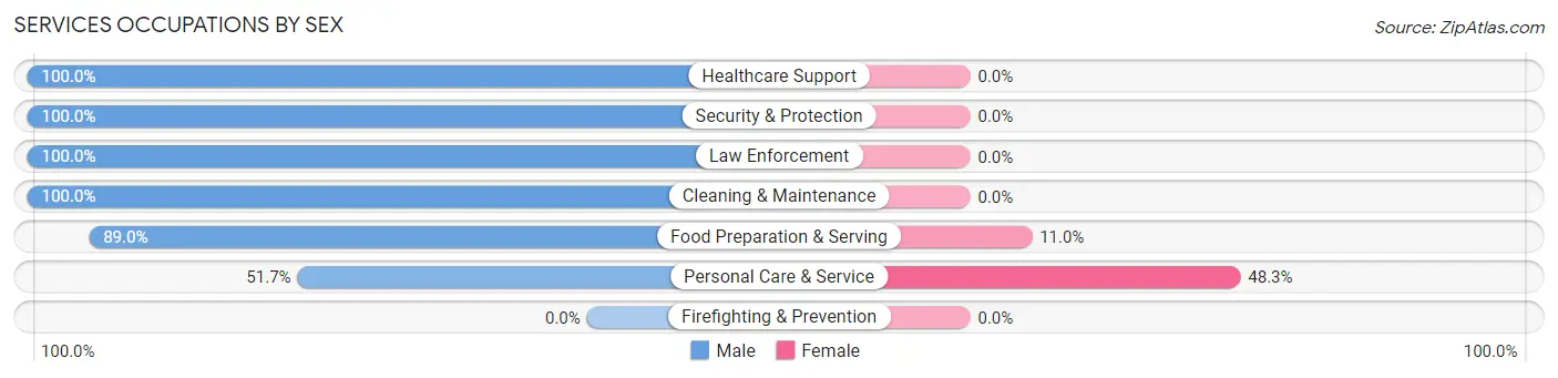 Services Occupations by Sex in Zip Code 06612