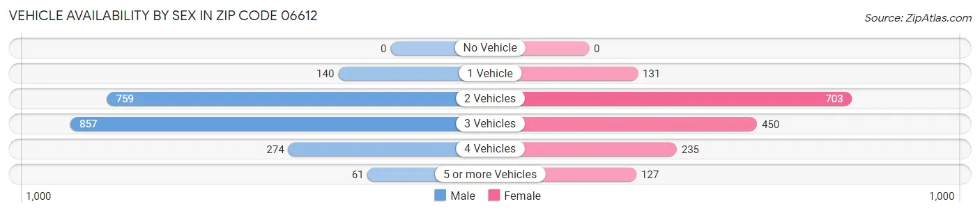 Vehicle Availability by Sex in Zip Code 06612