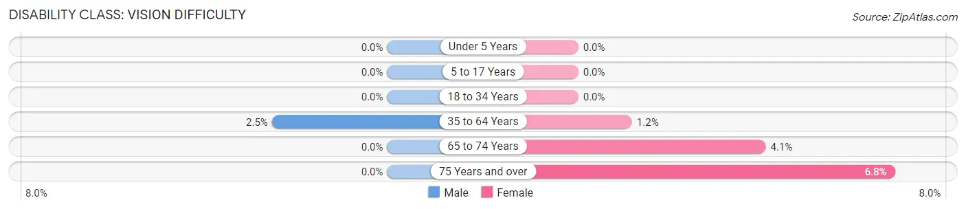 Disability in Zip Code 06612: <span>Vision Difficulty</span>