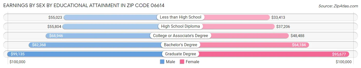 Earnings by Sex by Educational Attainment in Zip Code 06614