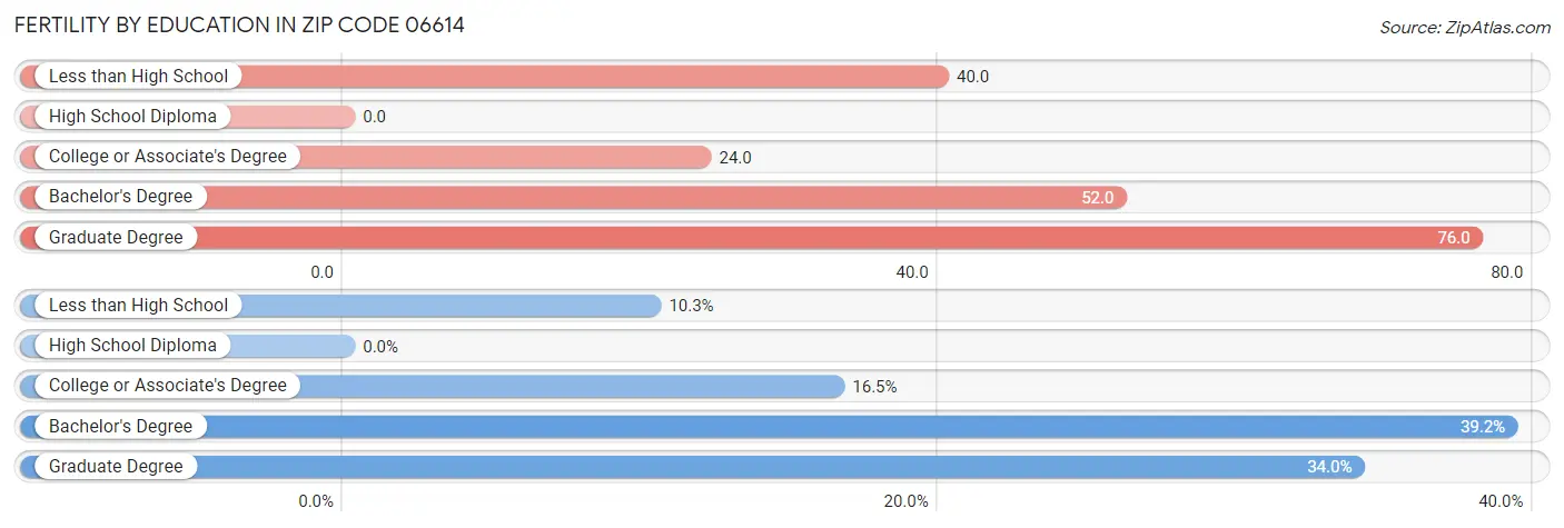 Female Fertility by Education Attainment in Zip Code 06614