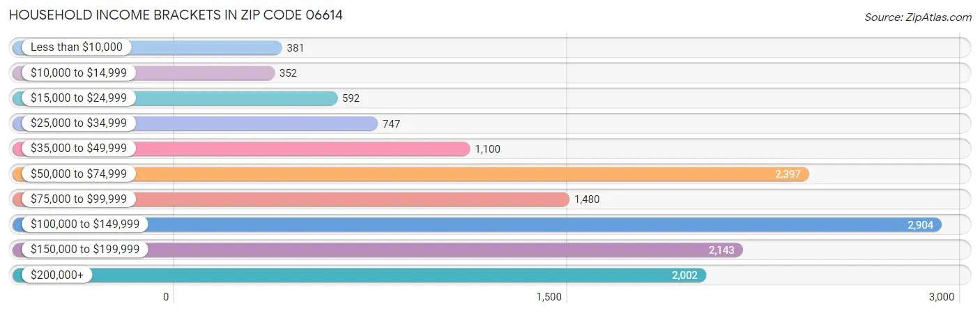 Household Income Brackets in Zip Code 06614