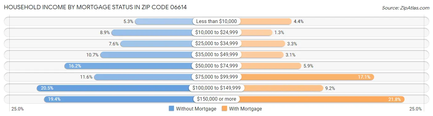 Household Income by Mortgage Status in Zip Code 06614