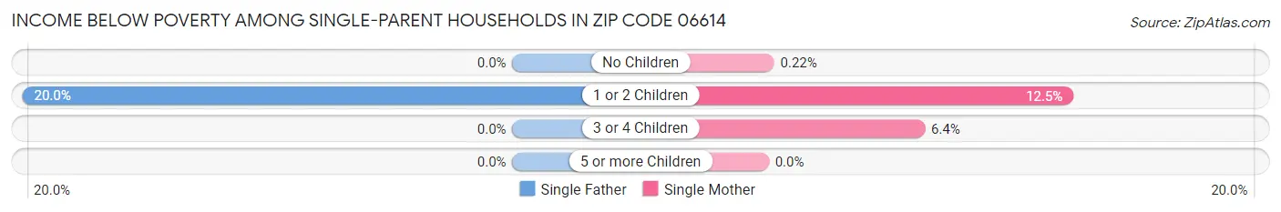 Income Below Poverty Among Single-Parent Households in Zip Code 06614
