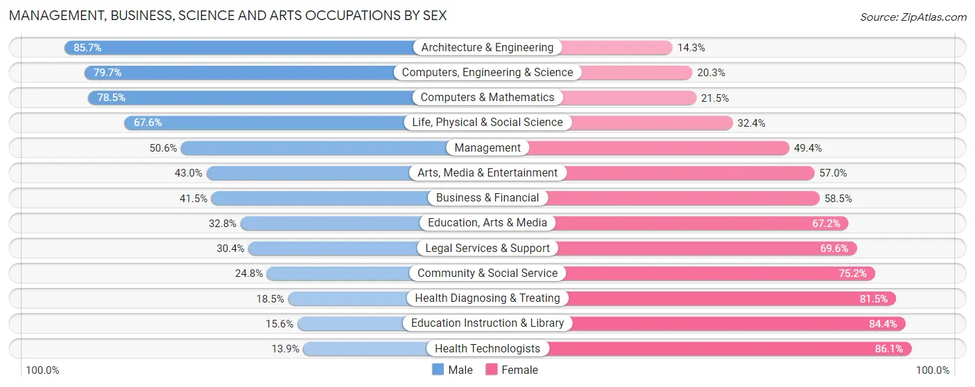 Management, Business, Science and Arts Occupations by Sex in Zip Code 06614