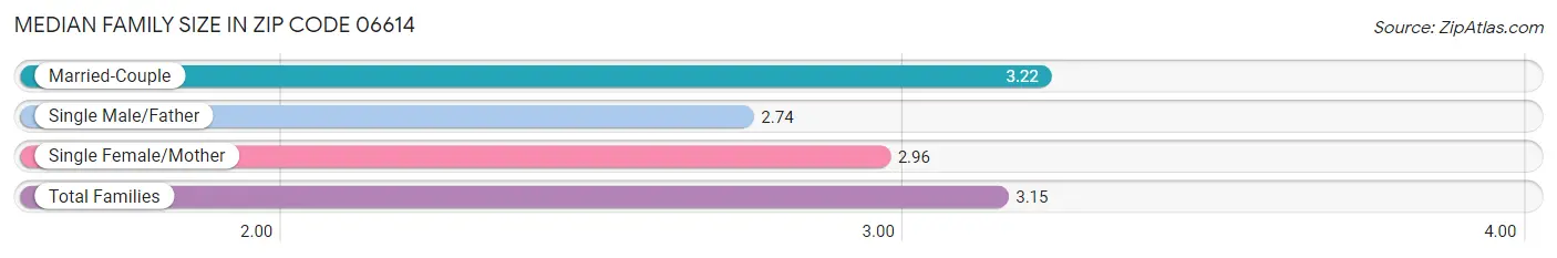 Median Family Size in Zip Code 06614