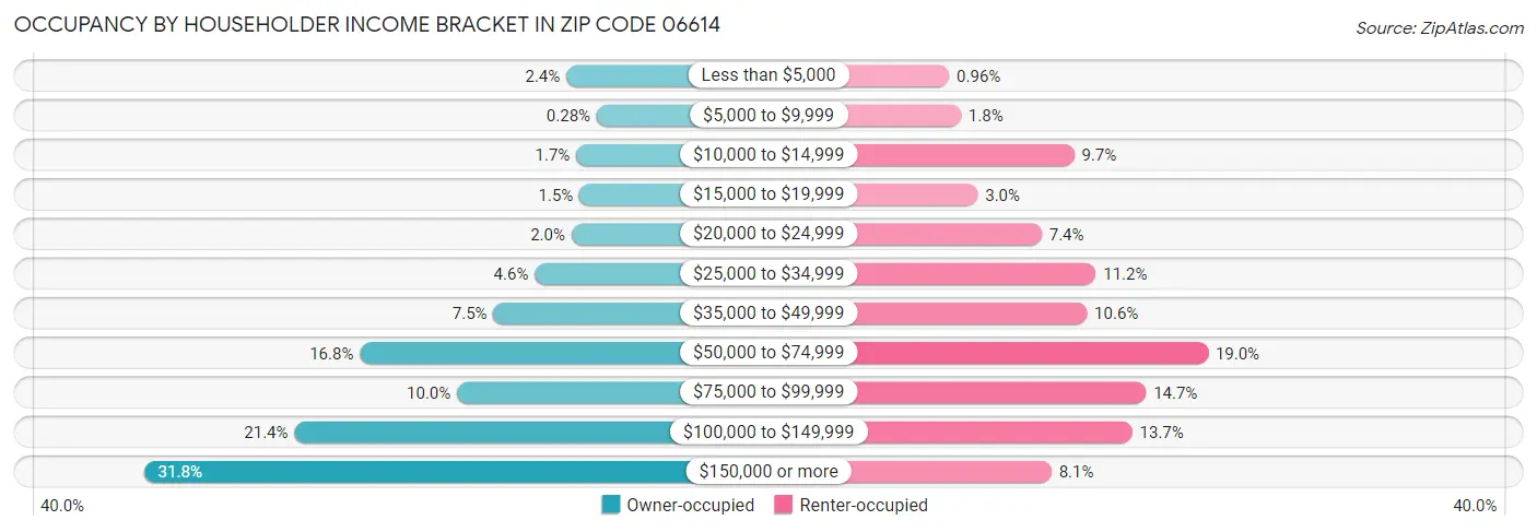 Occupancy by Householder Income Bracket in Zip Code 06614