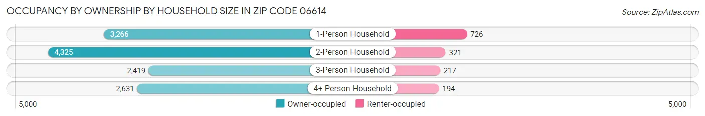 Occupancy by Ownership by Household Size in Zip Code 06614