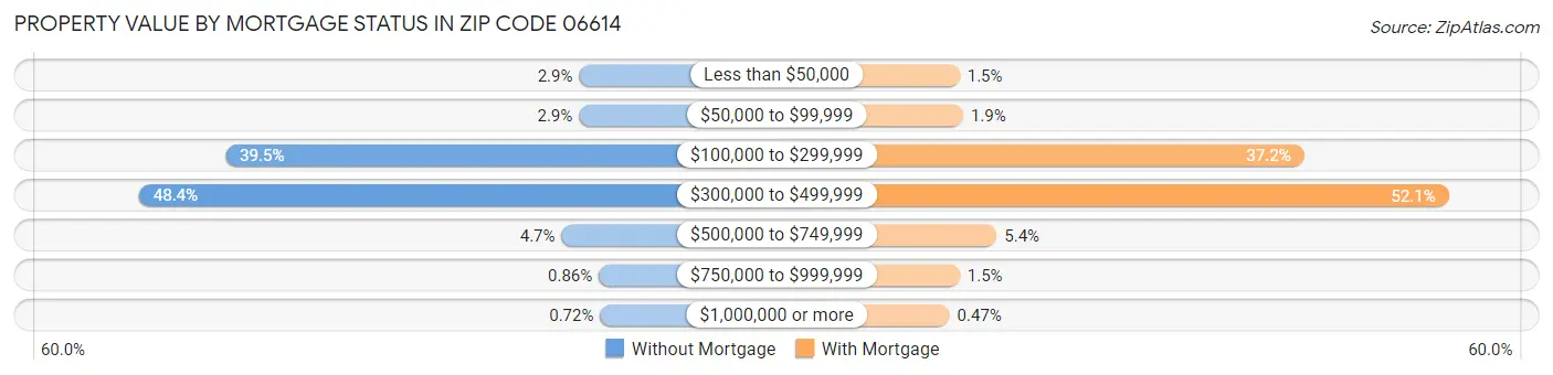 Property Value by Mortgage Status in Zip Code 06614