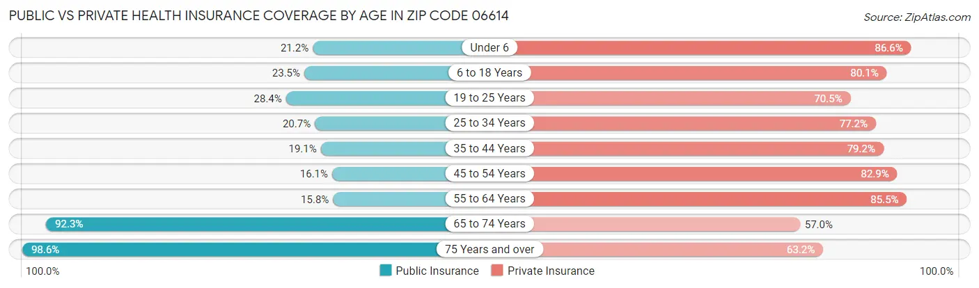 Public vs Private Health Insurance Coverage by Age in Zip Code 06614