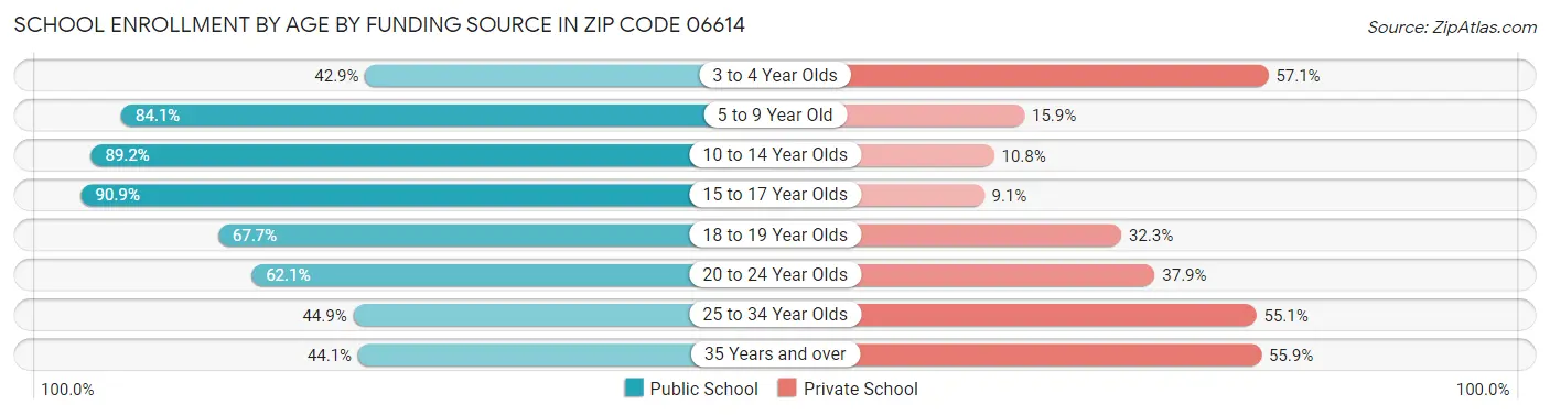 School Enrollment by Age by Funding Source in Zip Code 06614