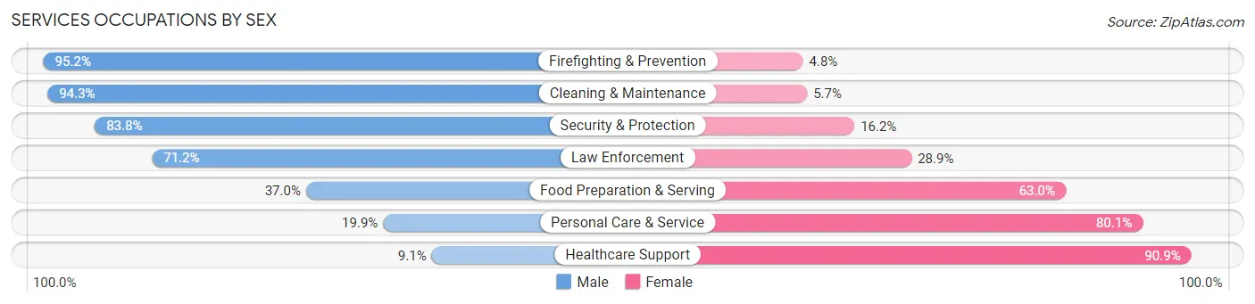 Services Occupations by Sex in Zip Code 06614